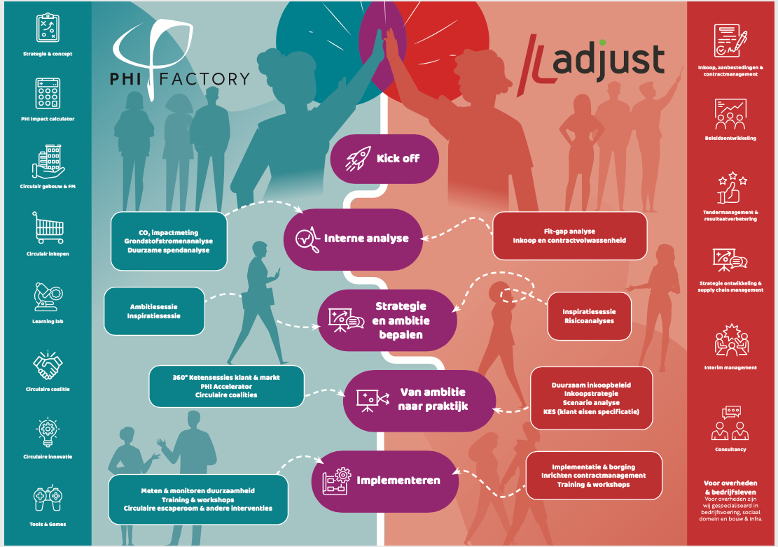 Partnering tussen Adjust Consulting en PHI Factory een feit